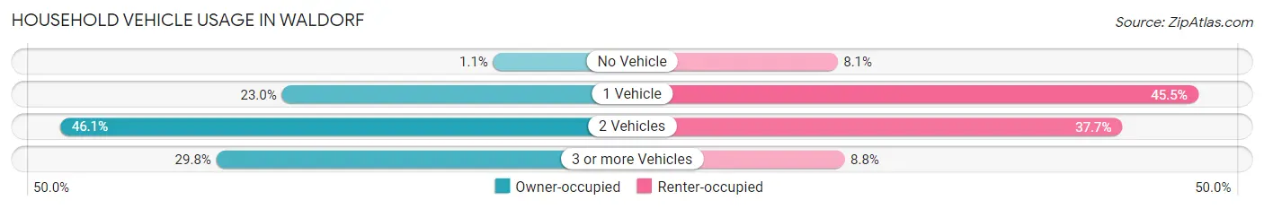 Household Vehicle Usage in Waldorf