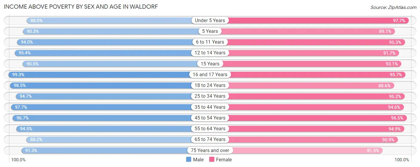 Income Above Poverty by Sex and Age in Waldorf
