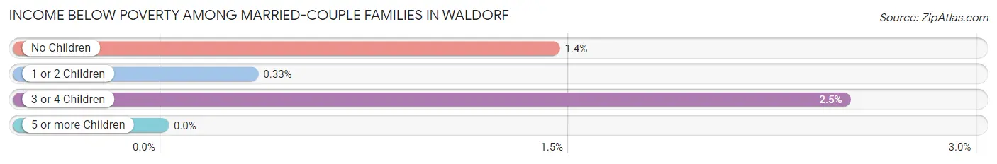 Income Below Poverty Among Married-Couple Families in Waldorf