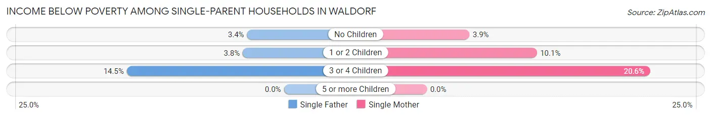 Income Below Poverty Among Single-Parent Households in Waldorf