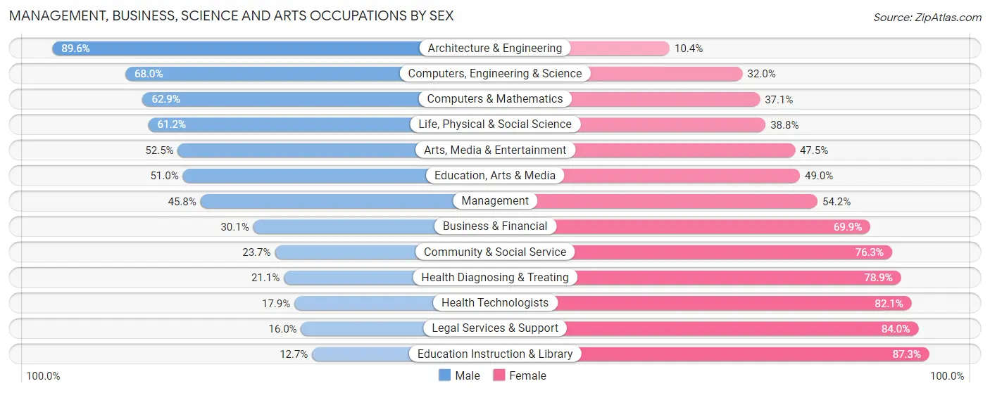 Management, Business, Science and Arts Occupations by Sex in Waldorf