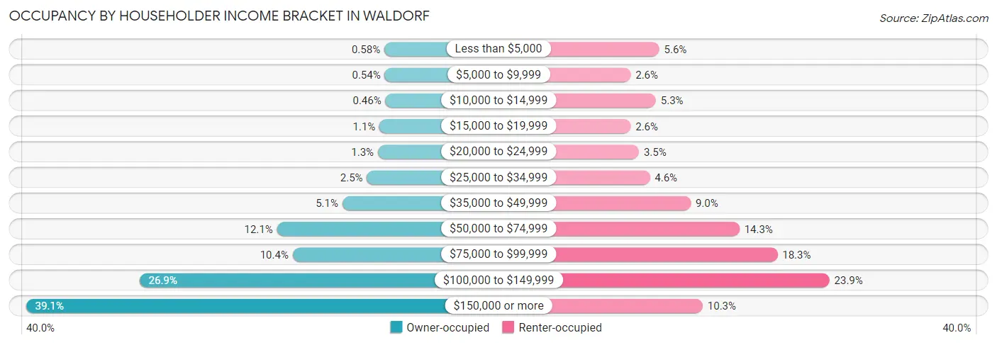 Occupancy by Householder Income Bracket in Waldorf