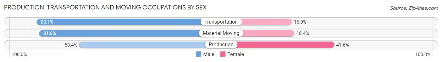 Production, Transportation and Moving Occupations by Sex in Waldorf