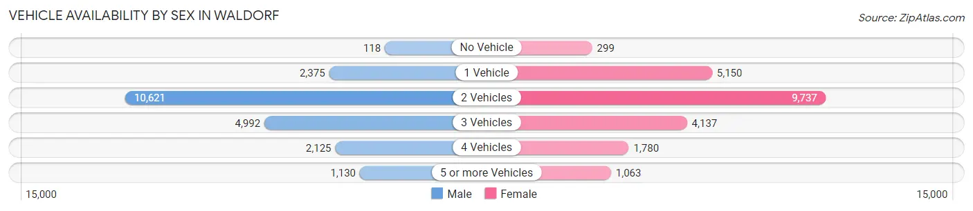 Vehicle Availability by Sex in Waldorf