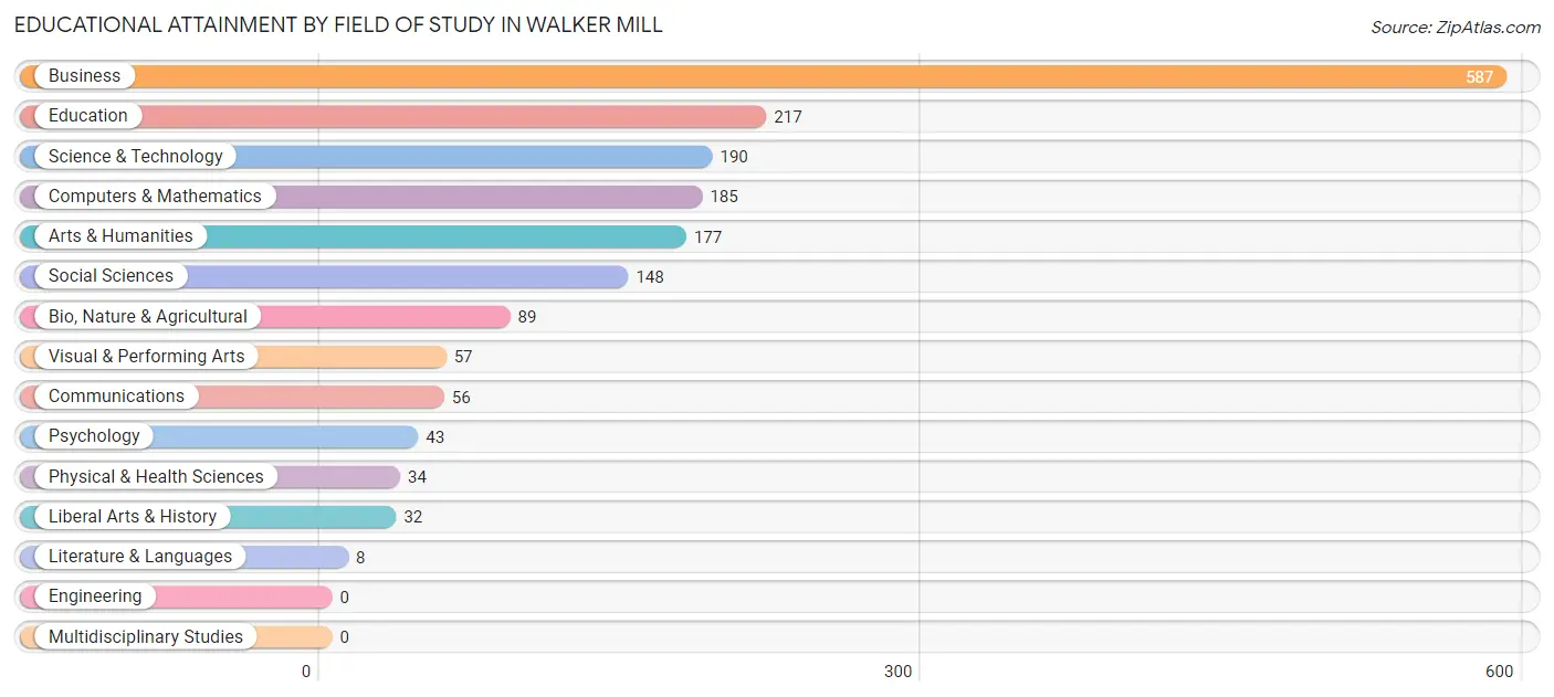 Educational Attainment by Field of Study in Walker Mill