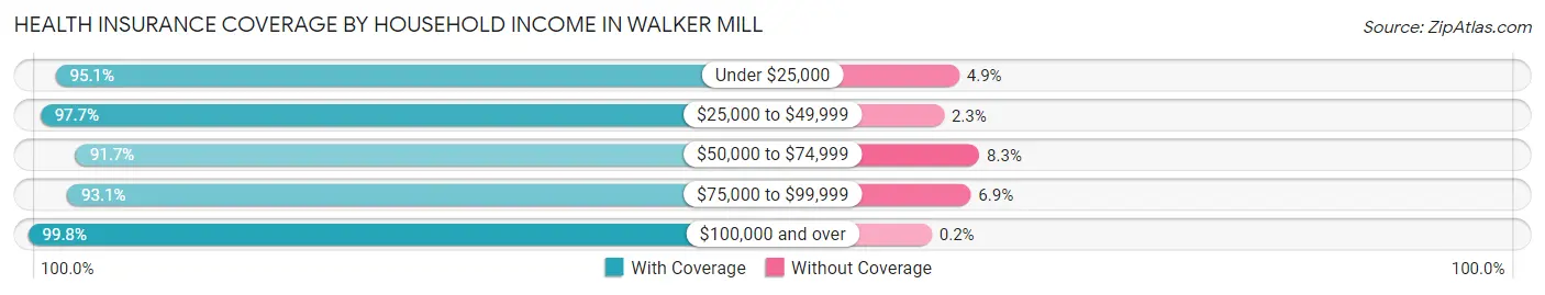 Health Insurance Coverage by Household Income in Walker Mill