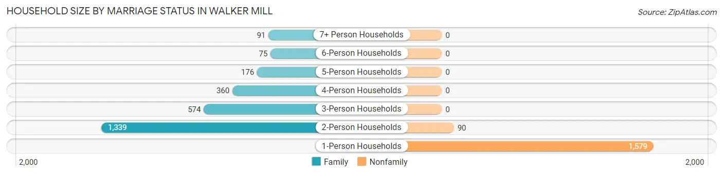 Household Size by Marriage Status in Walker Mill