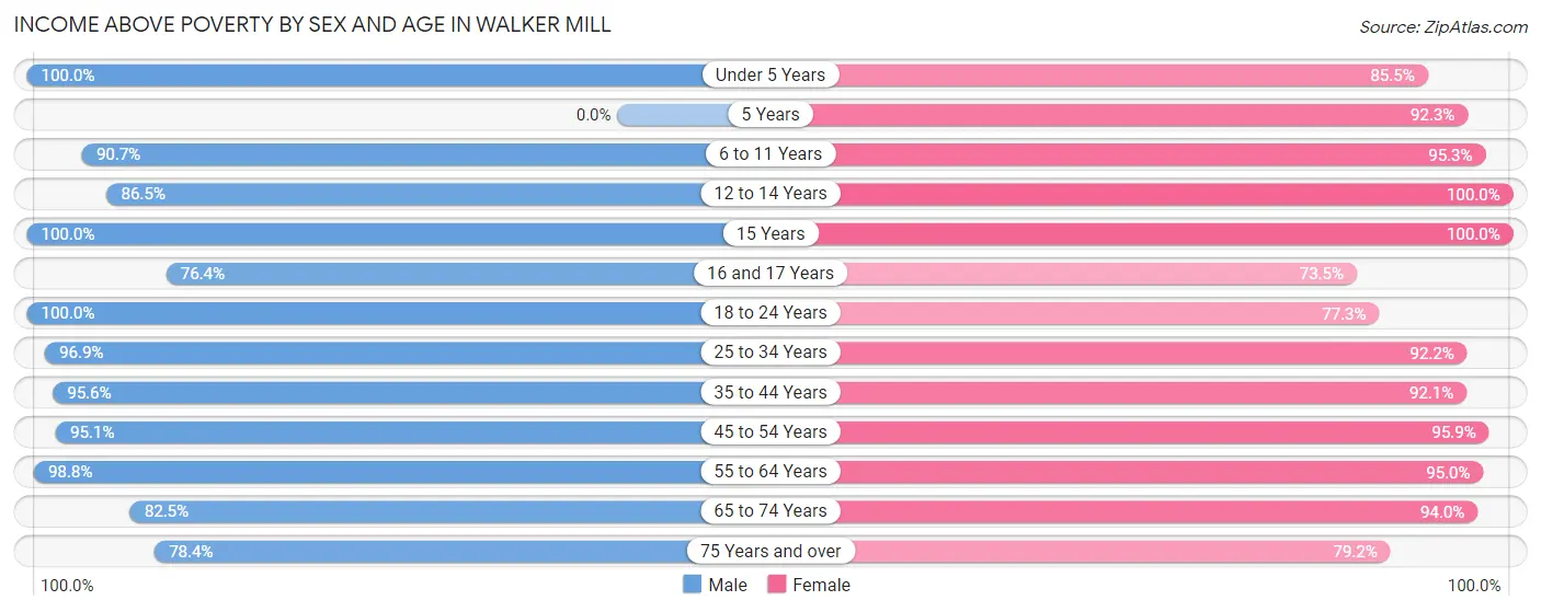 Income Above Poverty by Sex and Age in Walker Mill