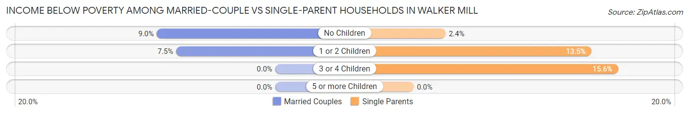 Income Below Poverty Among Married-Couple vs Single-Parent Households in Walker Mill