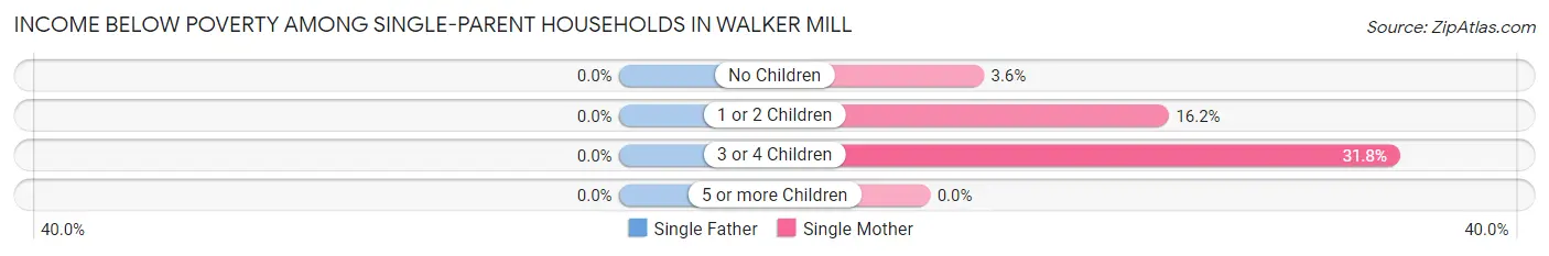 Income Below Poverty Among Single-Parent Households in Walker Mill
