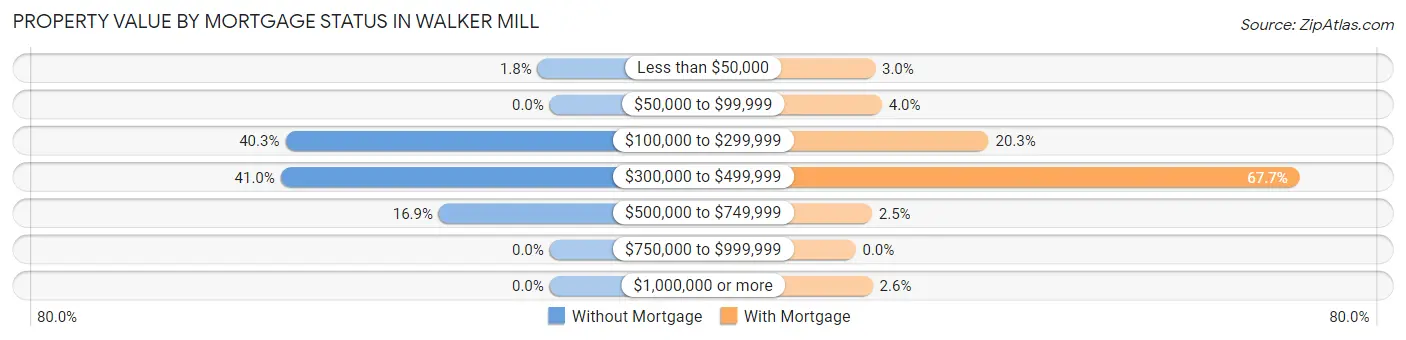 Property Value by Mortgage Status in Walker Mill