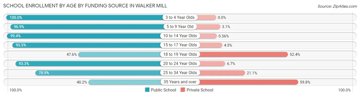 School Enrollment by Age by Funding Source in Walker Mill
