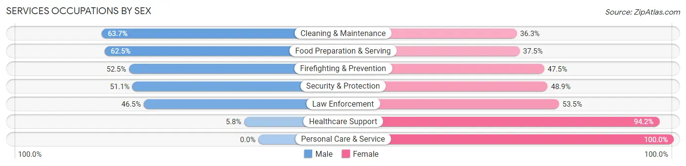 Services Occupations by Sex in Walker Mill