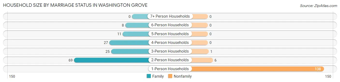 Household Size by Marriage Status in Washington Grove