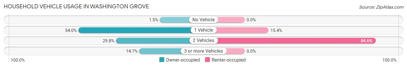 Household Vehicle Usage in Washington Grove