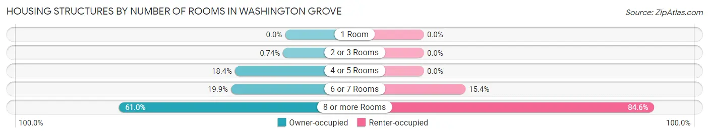 Housing Structures by Number of Rooms in Washington Grove