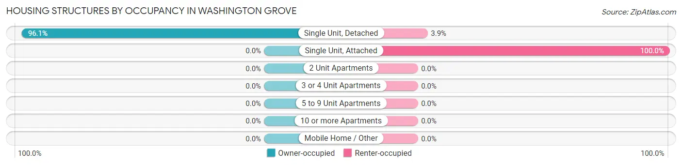 Housing Structures by Occupancy in Washington Grove