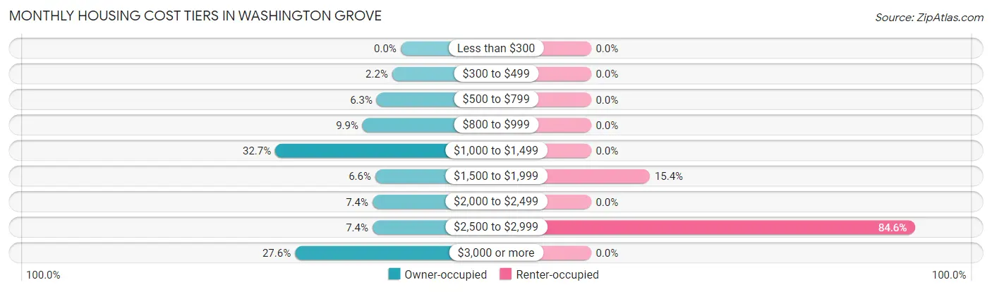 Monthly Housing Cost Tiers in Washington Grove