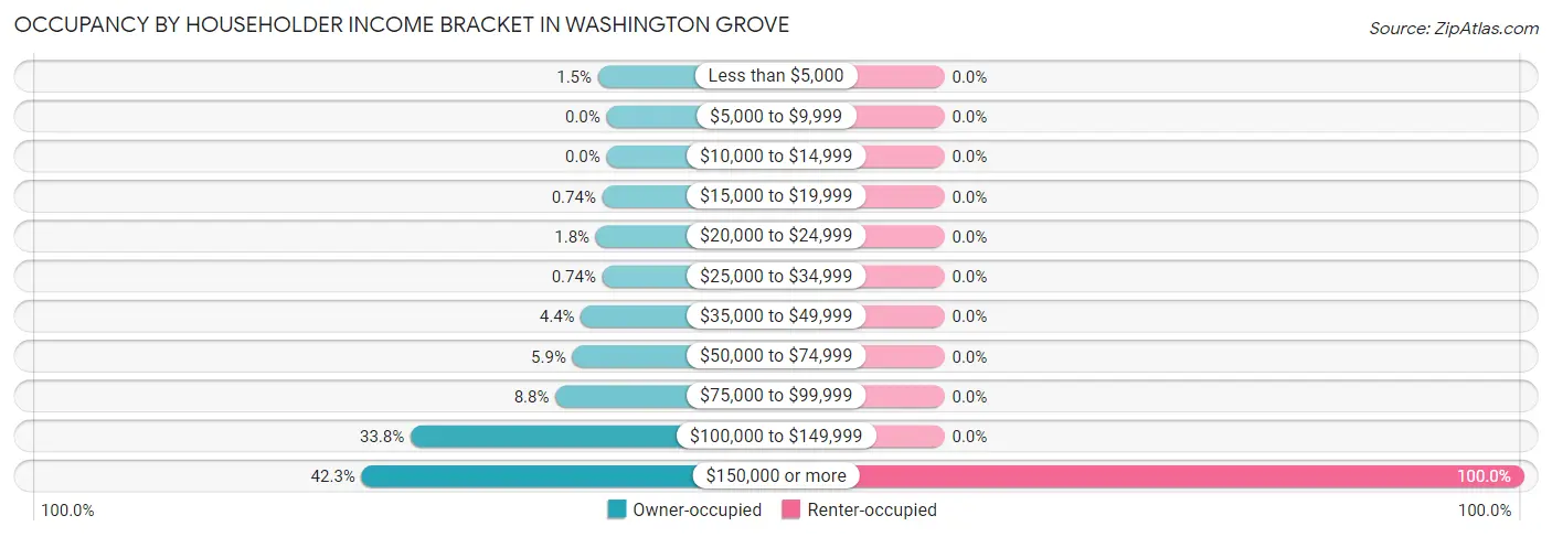 Occupancy by Householder Income Bracket in Washington Grove
