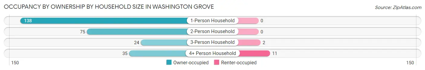 Occupancy by Ownership by Household Size in Washington Grove