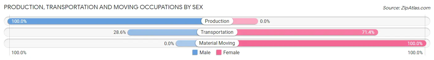 Production, Transportation and Moving Occupations by Sex in Washington Grove