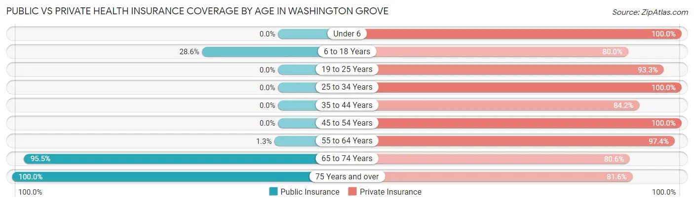 Public vs Private Health Insurance Coverage by Age in Washington Grove