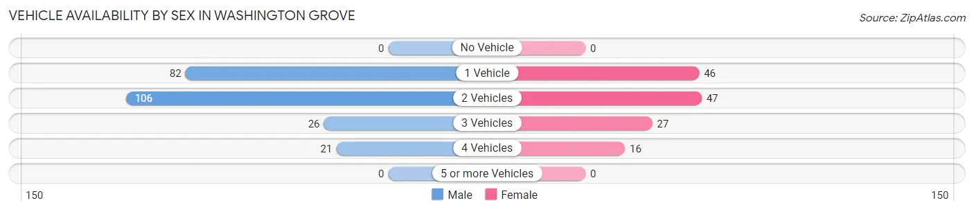 Vehicle Availability by Sex in Washington Grove