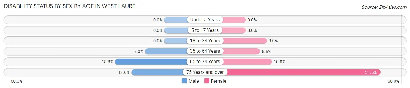 Disability Status by Sex by Age in West Laurel