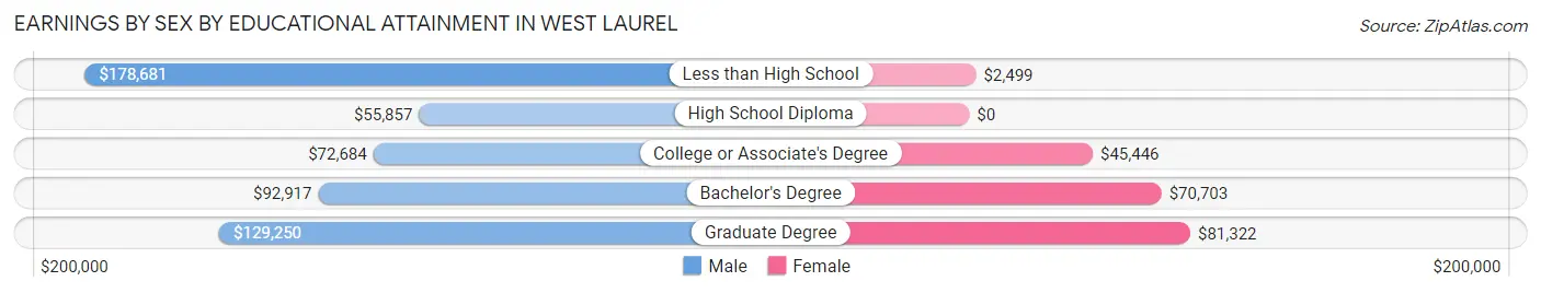Earnings by Sex by Educational Attainment in West Laurel