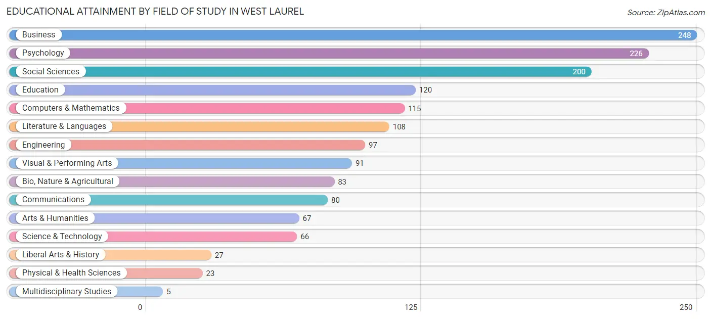Educational Attainment by Field of Study in West Laurel