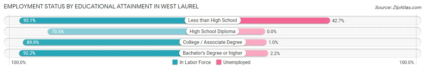 Employment Status by Educational Attainment in West Laurel