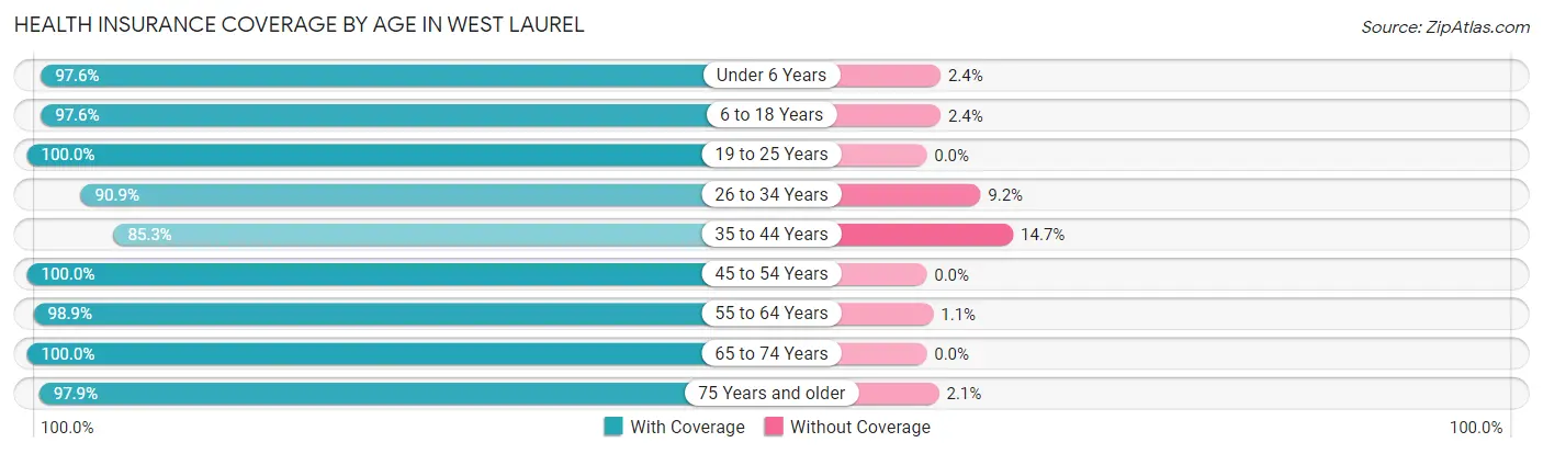 Health Insurance Coverage by Age in West Laurel