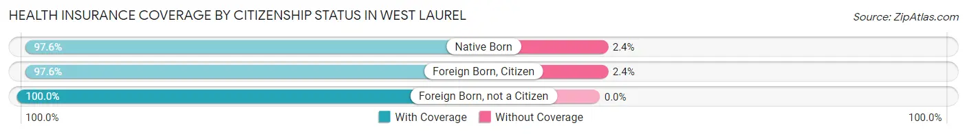 Health Insurance Coverage by Citizenship Status in West Laurel