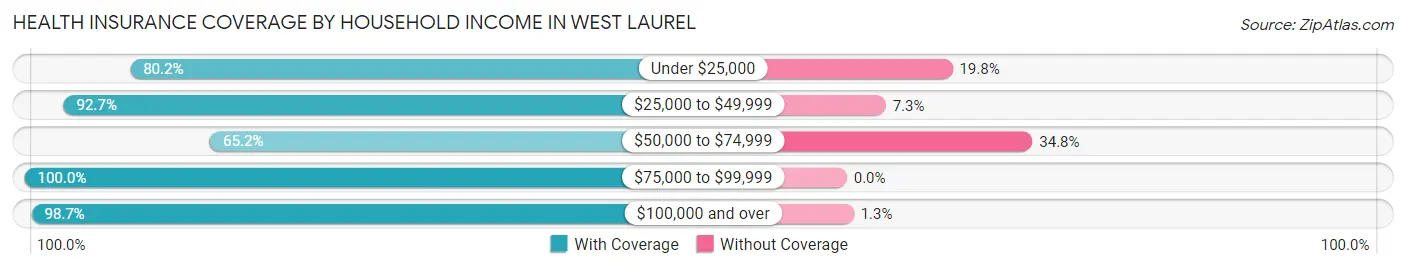 Health Insurance Coverage by Household Income in West Laurel
