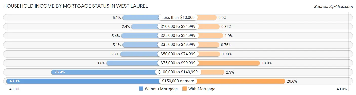 Household Income by Mortgage Status in West Laurel