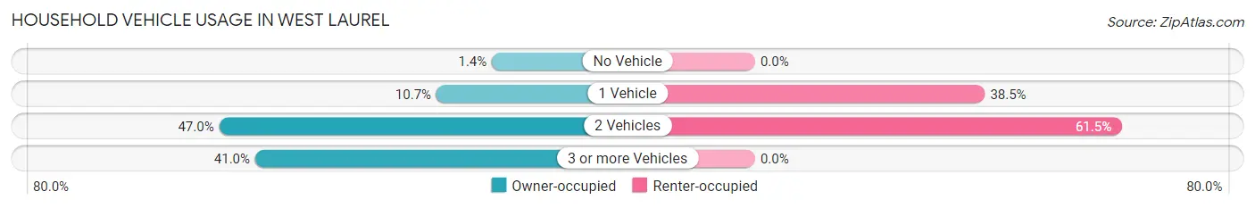 Household Vehicle Usage in West Laurel