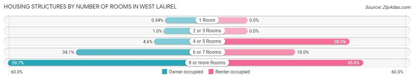 Housing Structures by Number of Rooms in West Laurel