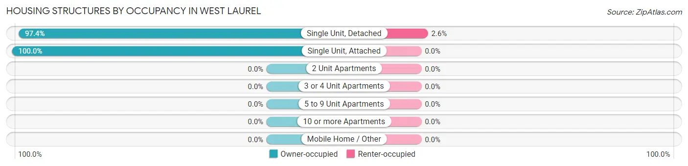 Housing Structures by Occupancy in West Laurel