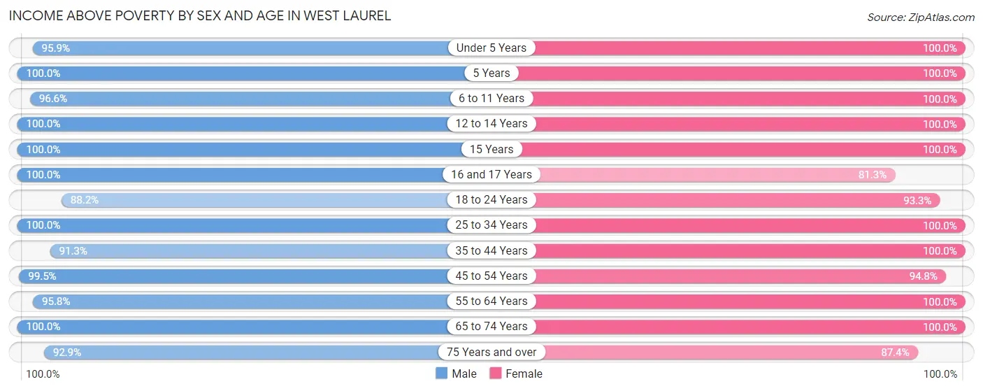 Income Above Poverty by Sex and Age in West Laurel
