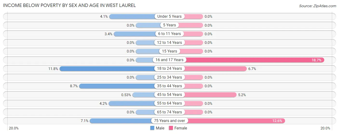Income Below Poverty by Sex and Age in West Laurel