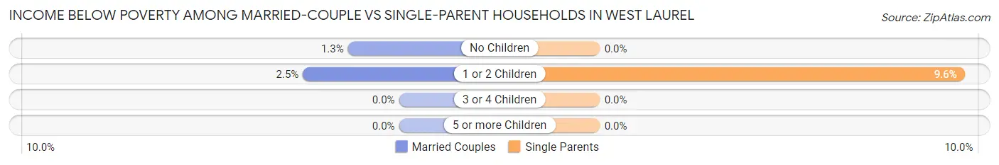 Income Below Poverty Among Married-Couple vs Single-Parent Households in West Laurel