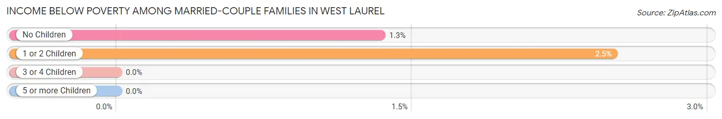 Income Below Poverty Among Married-Couple Families in West Laurel