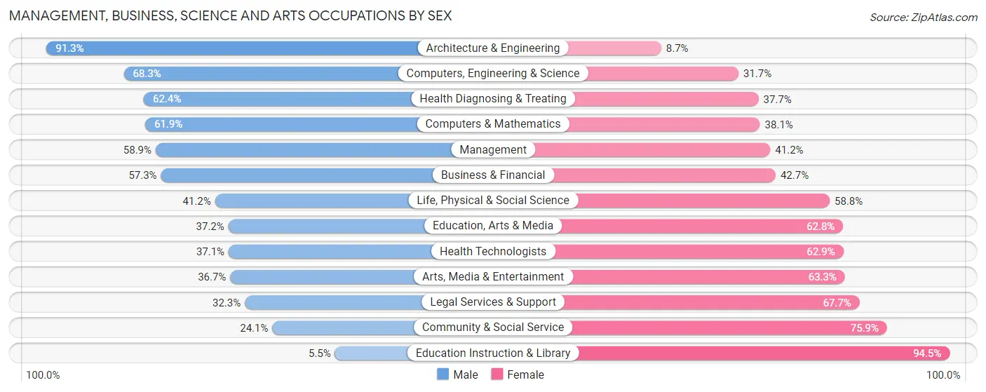 Management, Business, Science and Arts Occupations by Sex in West Laurel