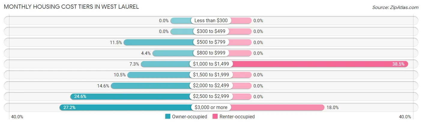 Monthly Housing Cost Tiers in West Laurel