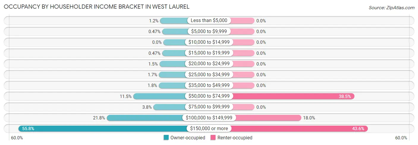 Occupancy by Householder Income Bracket in West Laurel
