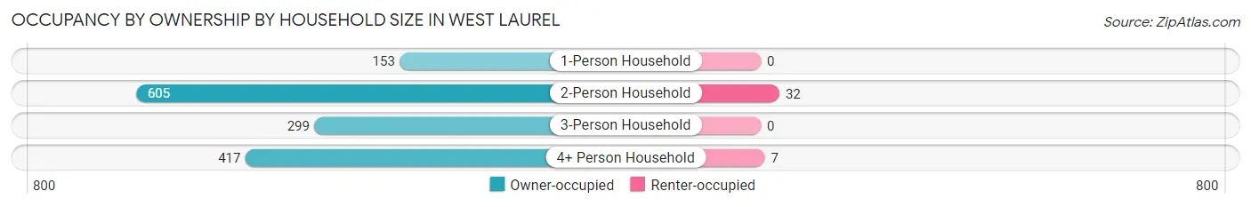 Occupancy by Ownership by Household Size in West Laurel