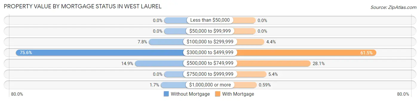 Property Value by Mortgage Status in West Laurel