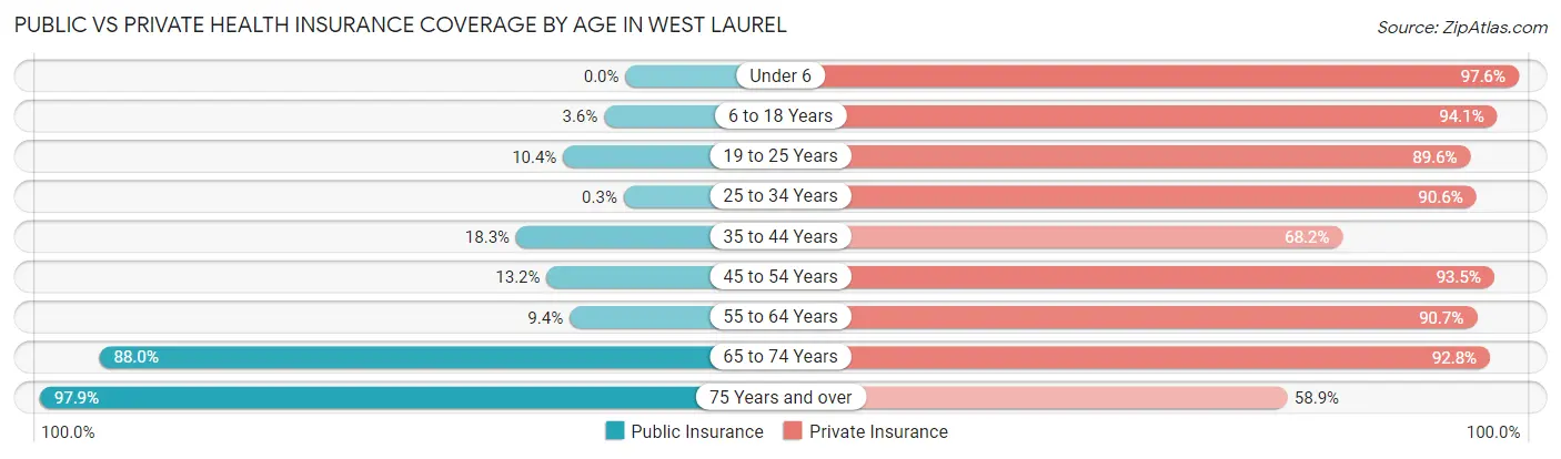Public vs Private Health Insurance Coverage by Age in West Laurel