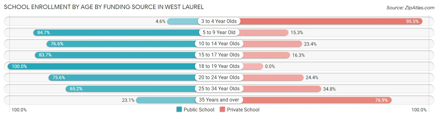School Enrollment by Age by Funding Source in West Laurel