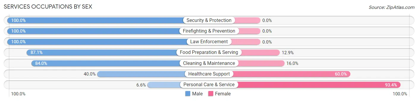 Services Occupations by Sex in West Laurel